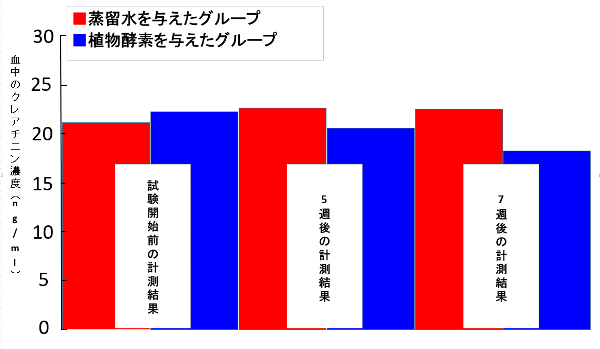 クレアチニン数値のグラフ
