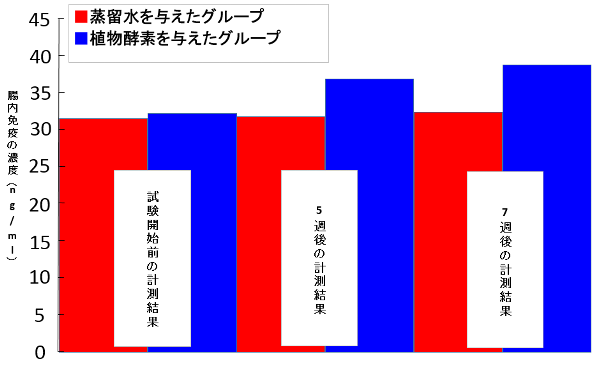 腸内免疫数値のグラフ