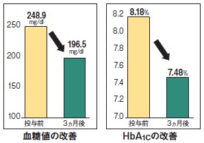 ヒト臨床試験のグラフ